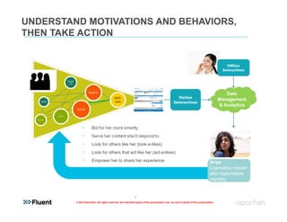 UNDERSTAND MOTIVATIONS AND BEHAVIORS,
THEN TAKE ACTION


                                                                                                                                        Offline
                                                                                                                                     Interactions




                                                                                                                                       Data
                                                                                                Online
                                                                                                                                    Management
                                                                                             Interactions
                                                                                                                                    & Analytics



              ‣       Bid for her more smartly
              ‣       Serve her content she’ll respond to
              ‣       Look for others like her (look-a-likes)
              ‣       Look for others that act like her (act-a-likes)
              ‣       Empower her to share her experience                                                                    Anya
                                                                                                                             1-off
                                                                                                                             Cosmetics maven
                                                                                                                             to 1+
                                                                                                                             who replenishes
                                                                                                                             Purchasers
                                                                                                                             monthly


                                                            7
         © 2012 Razorfish. All rights reserved. No individual parts of the presentation can be used outside of this presentation.
 