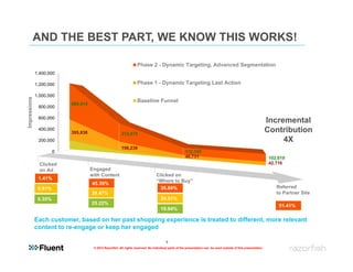 AND THE BEST PART, WE KNOW THIS WORKS!

                                                                    Phase 2 - Dynamic Targeting, Advanced Segmentation
              1,400,000

              1,200,000                                             Phase 1 - Dynamic Targeting Last Action

              1,000,000
Impressions




                                                                    Baseline Funnel
                           688,414
               800,000

               600,000
                                                                                                                                                                 Incremental
               400,000
                           395,838                       312,479
                                                                                                                                                                 Contribution
               200,000                                                                                                                                                4X
                                                         156,239
                       0                                                                              112,155
                                                                                                      46,731                                                      102,518
                Clicked                                                                                                                                           42,716
                on Ad                Engaged
                                     with Content                                 Clicked on
               1.41%
                                                                                  “Where to Buy”
                                     45.39%
               0.81%                                                                35.89%                                                                           Referred
                                     39.47%                                                                                                                          to Partner Site
               0.35%                                                                 29.91%
                                     25.22%
                                                                                                                                                                      91.41%
                                                                                     19.94%

              Each customer, based on her past shopping experience is treated to different, more relevant
              content to re-engage or keep her engaged

                                                                                         8
                                      © 2012 Razorfish. All rights reserved. No individual parts of the presentation can be used outside of this presentation.
 