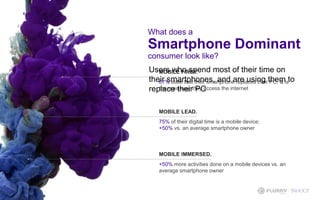 What does a
Smartphone Dominant
consumer look like?
10
MOBILE FIRST.
67% state that their smartphone replaces their PC, & is
the main way they access the internet
MOBILE LEAD.
75% of their digital time is a mobile device;
+50% vs. an average smartphone owner
MOBILE IMMERSED.
+50% more activities done on a mobile devices vs. an
average smartphone owner
Users who spend most of their time on
their smartphones, and are using them to
replace their PC
 