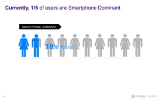 Currently, 1/5 of users are Smartphone Dominant
11
SMARTPHONE DOMINANT
18% TODAY
 