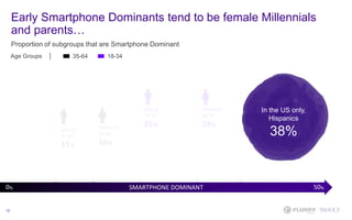 Early Smartphone Dominants tend to be female Millennials
and parents…
Proportion of subgroups that are Smartphone Dominant
12
FEMALES W/ CHILDREN
18-34
37%
FEMALES
18-34
29%
MALES
18-34
21%FEMALES
35-64
16%
MALES
35-64
11%
18-3435-64Age Groups │
SMARTPHONE DOMINANT 50%0%
In the US only,
Hispanics
38%
 