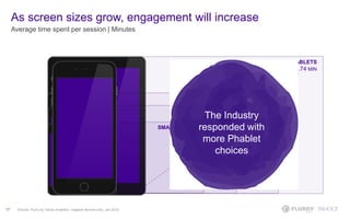 FULL-SIZE TABLETS
9.74 MIN
As screen sizes grow, engagement will increase
17
SMALL TABLETS
6.88 MIN
MEDIUM PHONES
4.18 MIN
SMALL PHONES
3.8 MIN
Average time spent per session | Minutes
Source: Flurry by Yahoo Analytics, mapped devices only, Jan 2015
The Industry
responded with
more Phablet
choices
 