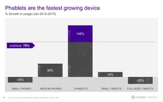 % Growth in usage (Jan 2014-2015)
18 Source: Flurry by Yahoo Analytics, mapped devices only, Jan 2014-2015
-16%
38%
14%
-20%
148%
FULL-SIZED TABLETSSMALL TABLETSPHABLETSMEDIUM PHONESSMALL PHONES
AVERAGE 78%
Phablets are the fastest growing device
 