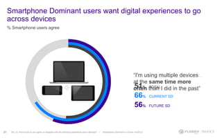 Smartphone Dominant users want digital experiences to go
across devices
% Smartphone users agree
21 D4_12. How much do you agree or disagree with the following statements about devices? / Smartphone Dominant In Future (n=2913)
“I'm using multiple devices
at the same time more
often than I did in the past”51% TOTAL
66% CURRENT SD
56% FUTURE SD
 