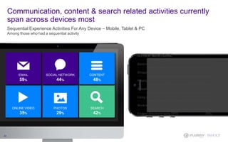 Communication, content & search related activities currently
span across devices most
Sequential Experience Activities For Any Device – Mobile, Tablet & PC
Among those who had a sequential activity
22
PHOTOS
29%
ONLINE VIDEO
35%
SOCIAL NETWORK
44%
EMAIL
59%
SEARCH
42%
CONTENT
48%
PHOTOS
29%
ONLINE VIDEO
35%
SOCIAL NETWORK
44%
EMAIL
59%
SEARCH
42%
CONTENT
48%
OTHER MENTIONS
Banking 29%
Shopping 29%
Playing games 28%
Streaming music/radio 26%
Using an IM or a texting app 26%
Work/school 20%
Finding directions/using GPS 20%
 