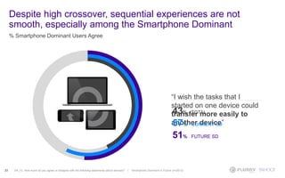 % Smartphone Dominant Users Agree
23 D4_12. How much do you agree or disagree with the following statements about devices? / Smartphone Dominant In Future (n=2913)
“I wish the tasks that I
started on one device could
transfer more easily to
another device”
43% TOTAL
57% CURRENT SD
51% FUTURE SD
Despite high crossover, sequential experiences are not
smooth, especially among the Smartphone Dominant
 