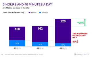 3 HOURS AND 40 MINUTES A DAY
On Mobile Devices in the US
26 Source: Flurry Analytics, comScore, Pandora, Facebook, NetMarketShare. Note: US, June 2015
158 162
220
20%
14% 10%
0%
10%
20%
30%
40%
50%
60%
70%
80%
90%
100%
0
50
100
150
200
250
-50%
+35%
TIMEIN BROWSER
DECREASED BY
HALF
Q1 2013 Q2 2014 Q2 2015
BrowserMobileTIME SPENT (MINUTES) |
 