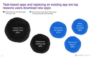 Saw an ad
about it
39%
I need it for a
specific task
53%
Task-based apps and replacing an existing app are top
reasons users download new apps
27
Replace an
existing app
49%
Read
about in
an article
39%
Friend told
me about it
41%
How did you hear about these apps
| Among Actively Downloading
Motivations to download apps
| Among Total
 