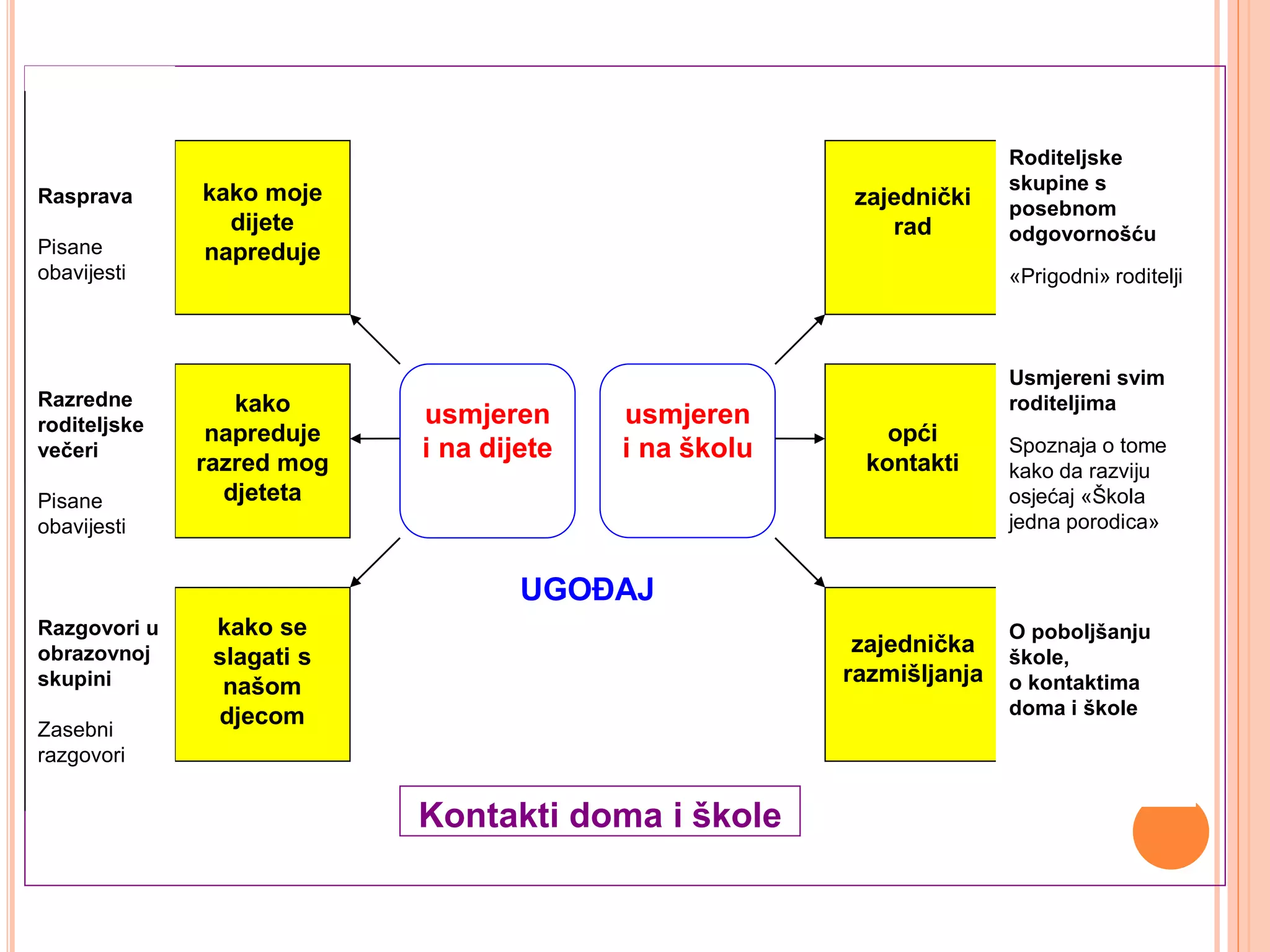 Roditeljske
                                                                     skupine s
Rasprava      kako moje                                zajednički    posebnom
                dijete                                    rad        odgovornošću
Pisane        napreduje
obavijesti                                                           «Prigodni» roditelji



                                                                     Usmjereni svim
Razredne         kako                                                roditeljima
roditeljske                usmjeren      usmjeren
               napreduje                                 opći
večeri
              razred mog
                           i na dijete   i na školu    kontakti
                                                                     Spoznaja o tome
                                                                     kako da razviju
Pisane          djeteta                                              osjećaj «Škola
obavijesti                                                           jedna porodica»


                                   UGOĐAJ
Razgovori u    kako se                                               O poboljšanju
obrazovnoj                                             zajednička    škole,
               slagati s
skupini                                               razmišljanja
                našom                                                o kontaktima
               djecom                                                doma i škole
Zasebni
razgovori


                           Kontakti doma i škole
 