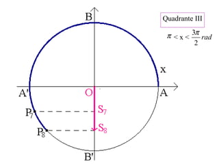 Quadrante III
< x <π rad
2
3π
 