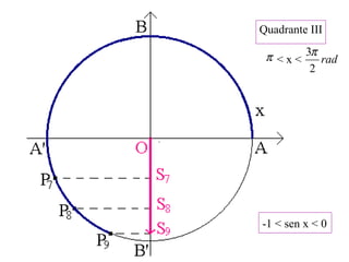 Quadrante III
< x <π rad
2
3π
-1 < sen x < 0
 