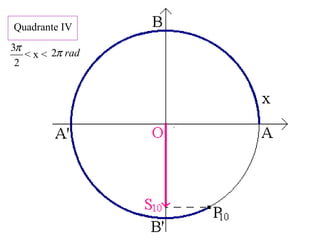 Quadrante IV
< x < radπ2
2
3π
 
