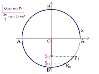 Quadrante IV
< x <
2
3π radπ2
 