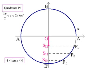 Quadrante IV
< x <
2
3π radπ2
-1 < sen x < 0
 