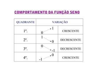 COMPORTAMENTO DA FUNÇÃO SENO
QUADRANTE VARIAÇÃO
1º.
1
0
CRESCENTE
2º.
1
0
DECRESCENTE
3º.
0
-1
DECRESCENTE
4º.
0
-1
CRESCENTE
 