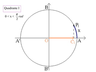 Quadrante I
0 < x < rad
2
π
 