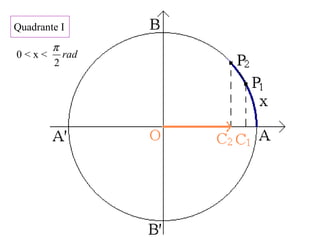 Quadrante I
0 < x < rad
2
π
 