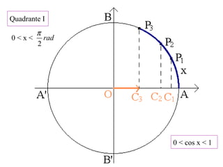 Quadrante I
0 < x < rad
2
π
0 < cos x < 1
 