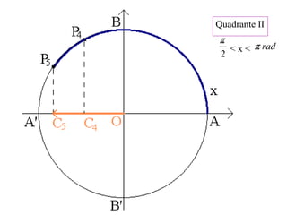 Quadrante II
< x <
2
π
radπ
 
