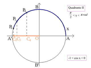 Quadrante II
< x <
2
π
radπ
-1 < cos x < 0
 