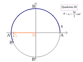 Quadrante III
< x <π rad
2
3π
 