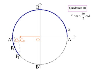 Quadrante III
< x <π rad
2
3π
 