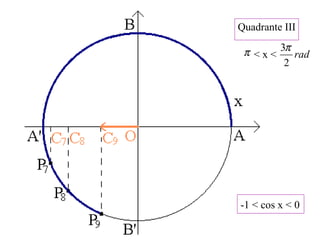 Quadrante III
< x <π rad
2
3π
-1 < cos x < 0
 