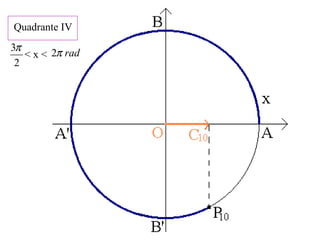 Quadrante IV
< x < radπ2
2
3π
 