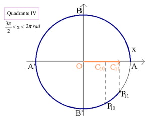 Quadrante IV
< x <
2
3π radπ2
 