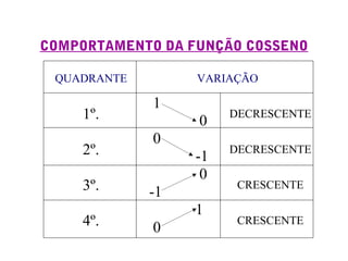 COMPORTAMENTO DA FUNÇÃO COSSENO
QUADRANTE VARIAÇÃO
1º.
1
0
DECRESCENTE
2º.
0
-1
DECRESCENTE
3º.
0
-1
CRESCENTE
4º.
1
0
CRESCENTE
 