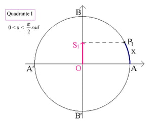 Quadrante I
0 < x < rad
2
π
 