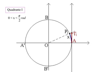 Quadrante I
0 < x < rad
2
π
 