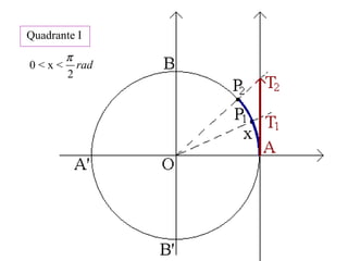 Quadrante I
0 < x < rad
2
π
 