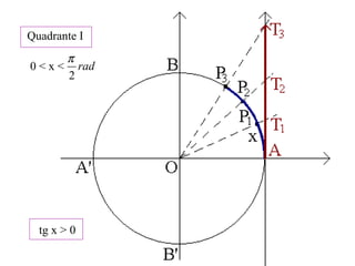 Quadrante I
0 < x < rad
2
π
tg x > 0
 