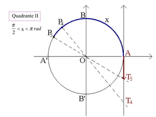 Quadrante II
< x <
2
π
radπ
 