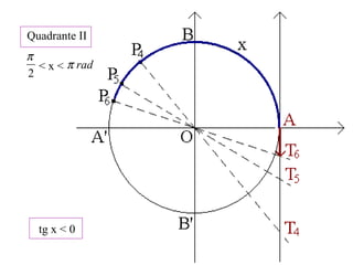 Quadrante II
< x <
2
π
radπ
tg x < 0
 