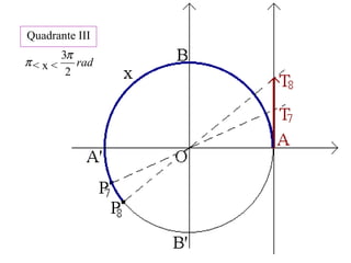 π rad
2
3π
Quadrante III
< x <
 
