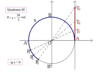 π rad
2
3π
Quadrante III
< x <
tg x > 0
 
