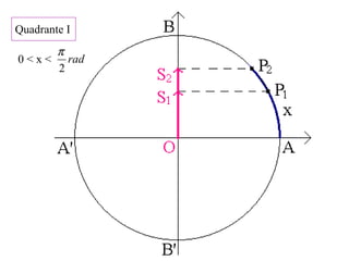 Quadrante I
0 < x < rad
2
π
 
