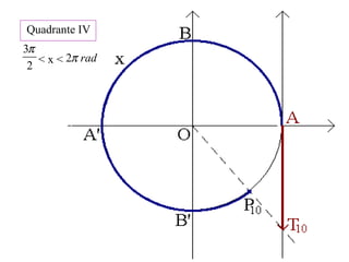 Quadrante IV
< x <
2
3π
radπ2
 