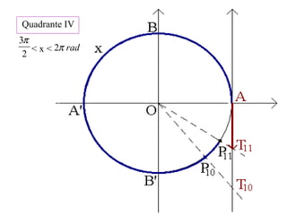 Quadrante IV
< x <
2
3π
radπ2
 