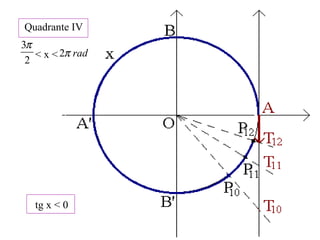 radπ2
tg x < 0
2
3π
Quadrante IV
< x <
 