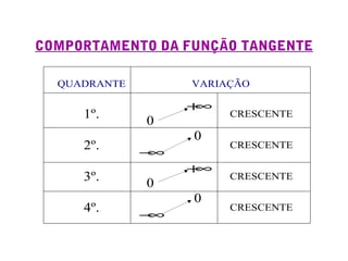 COMPORTAMENTO DA FUNÇÃO TANGENTE
QUADRANTE VARIAÇÃO
1º.
+∞
0
CRESCENTE
2º.
0
−∞
CRESCENTE
3º.
+∞
0
CRESCENTE
4º.
0
−∞
CRESCENTE
 