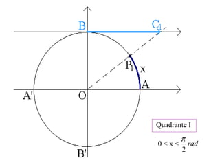 Quadrante I
0 < x < rad
2
π
 