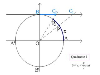 Quadrante I
0 < x < rad
2
π
 