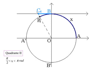 Quadrante II
< x <
2
π
radπ
 