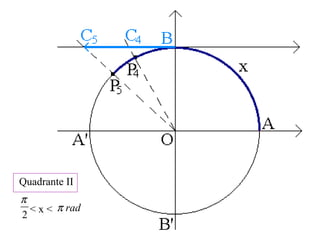 Quadrante II
< x <
2
π
radπ
 