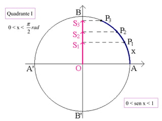 Quadrante I
0 < x < rad
2
π
0 < sen x < 1
 