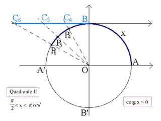 Quadrante II
< x <
2
π
radπ cotg x < 0
 