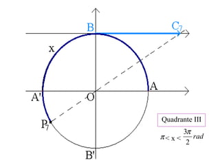 Quadrante III
< x <π rad
2
3π
 